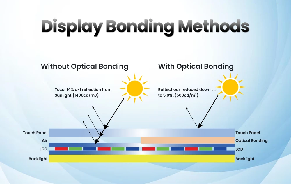 Display Bonding Methods